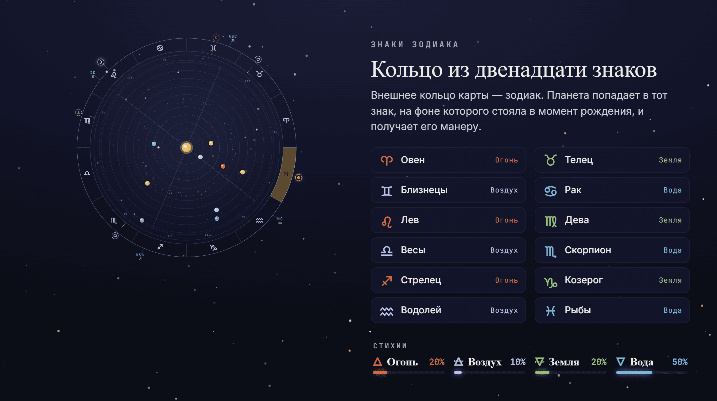 Зодиакальное кольцо натальной карты и распределение планет по стихиям